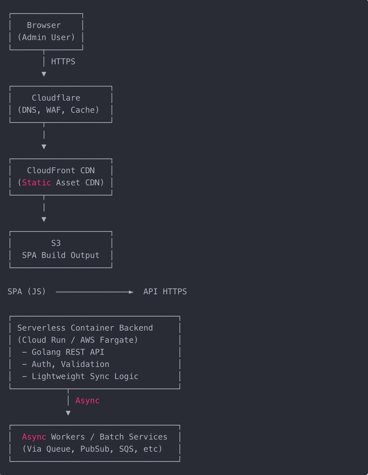 Arsitektur: Admin Panel Low-Cost, Scalable, dan Modern