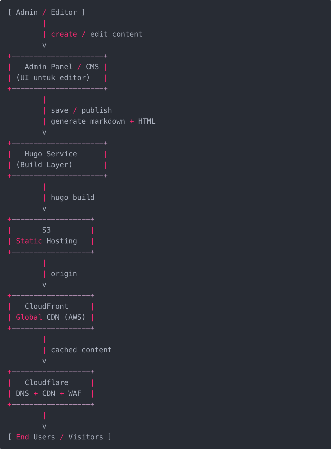 Arsitektur: Website Sangat Hemat Biaya dengan Hugo + S3 + CloudFront + Cloudflare