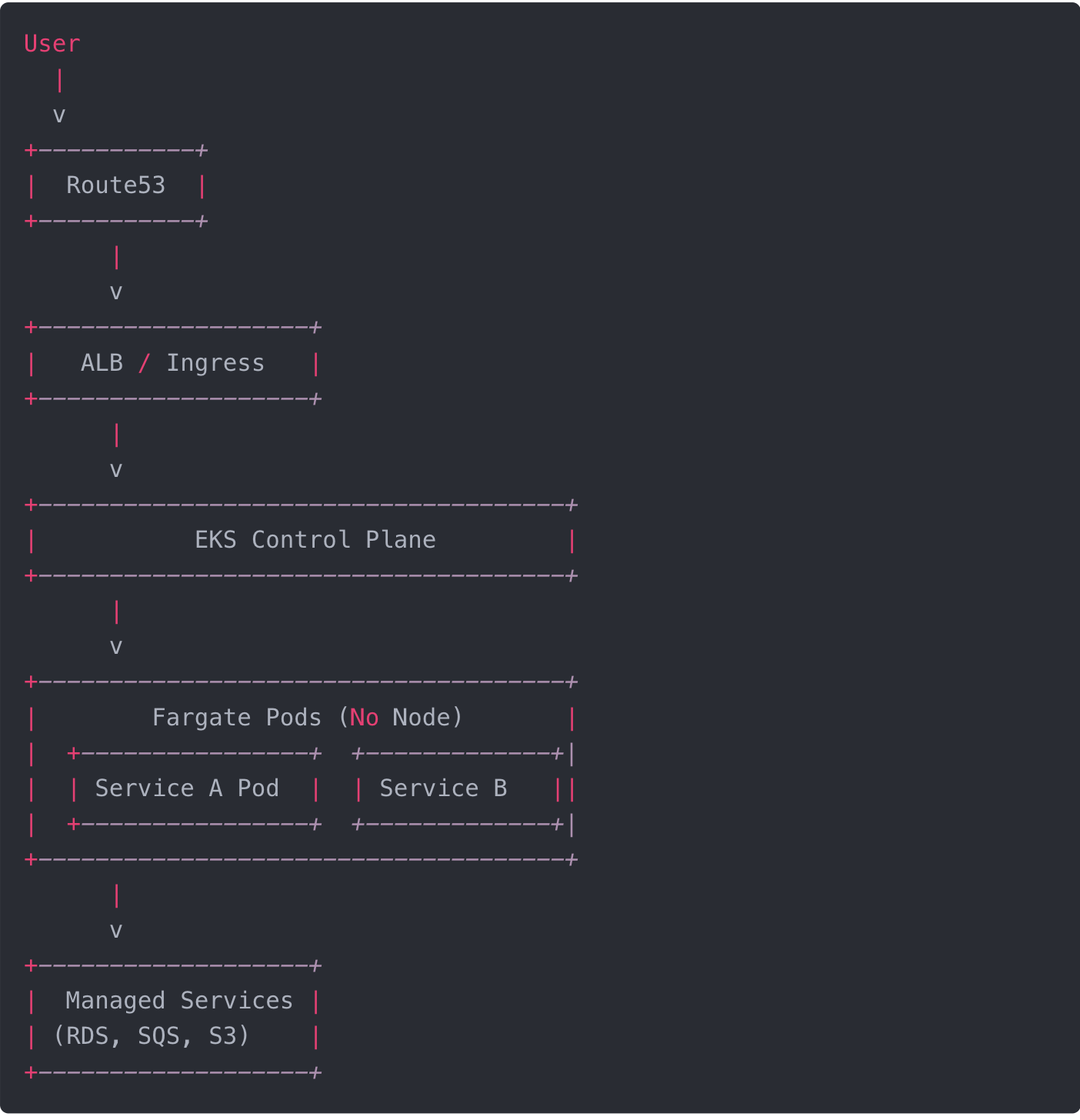 EC2, ASG, EKS, dan Fargate: Panduan Lengkap Menentukan Arsitektur Compute di AWS