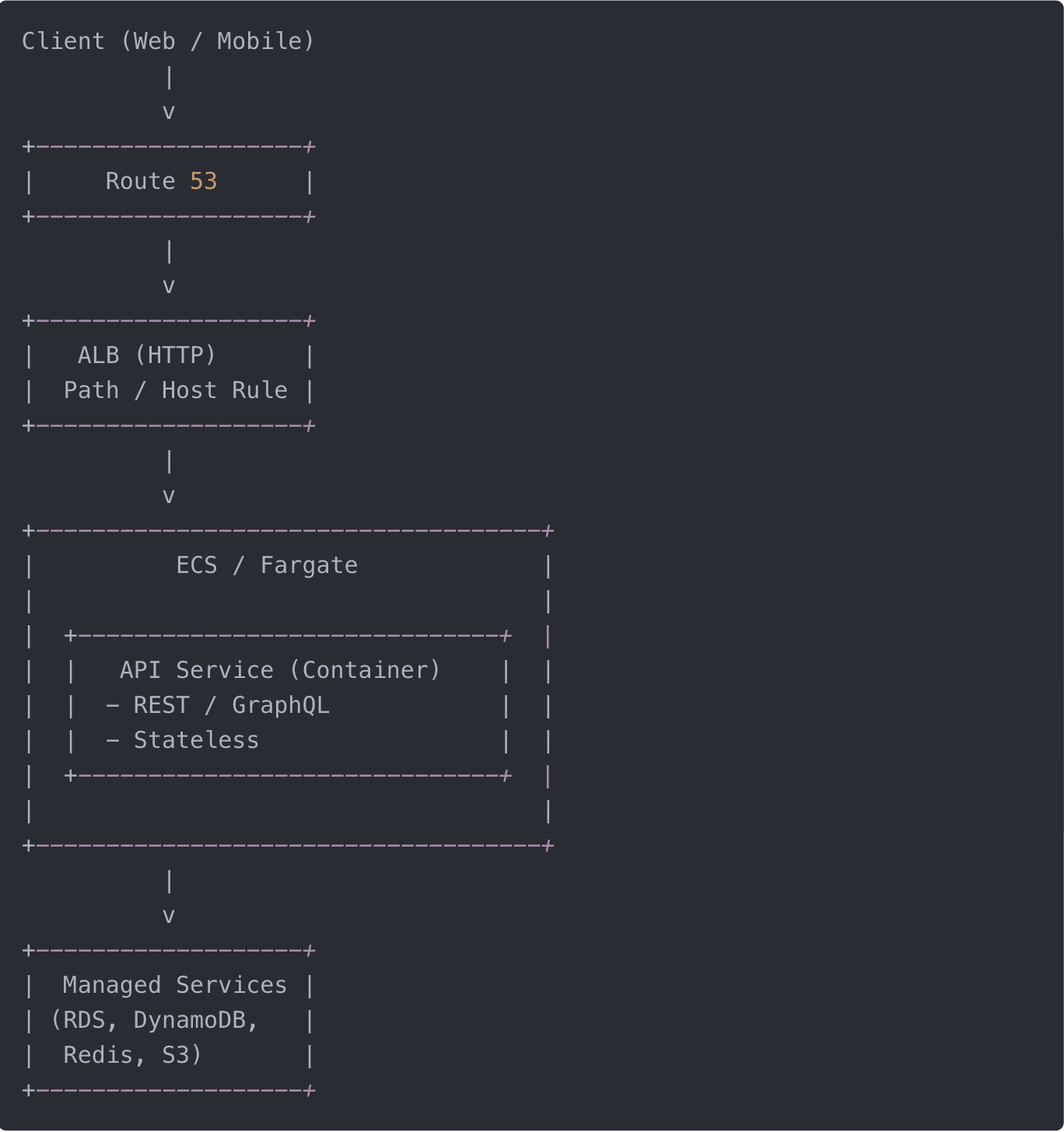 EC2, ASG, EKS, dan Fargate: Panduan Lengkap Menentukan Arsitektur Compute di AWS