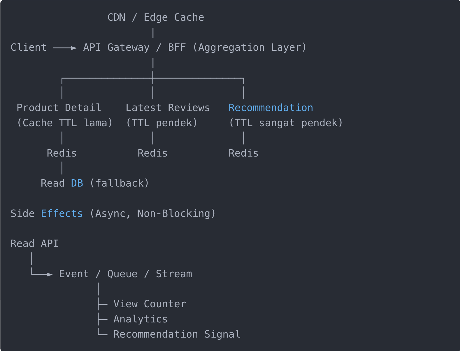 Arsitektur: Merancang Arsitektur Read-Heavy API untuk Product Page Skala Tinggi