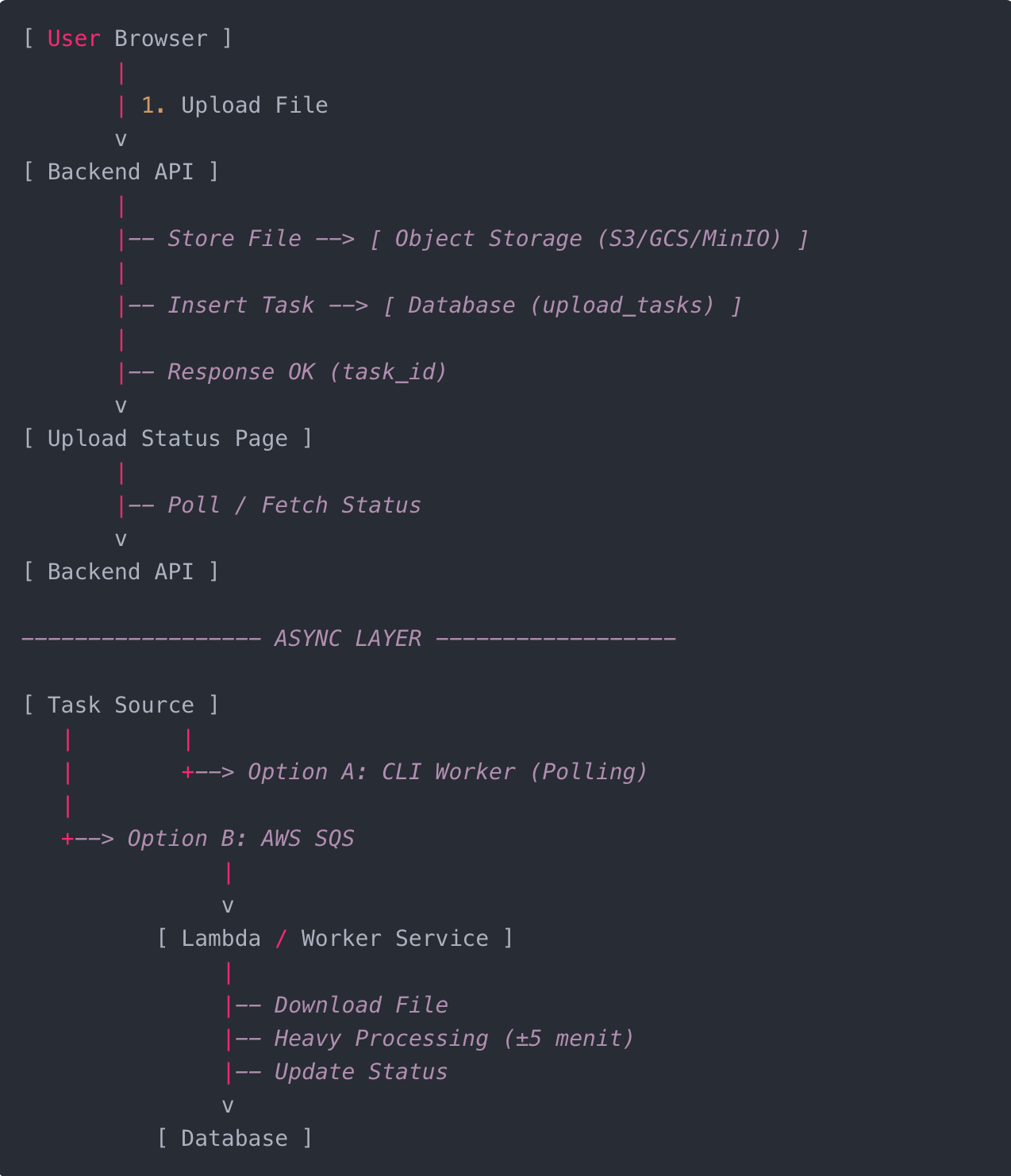 Sistem Upload dengan Proses Berat dan Lama di Backend (Asynchronous)